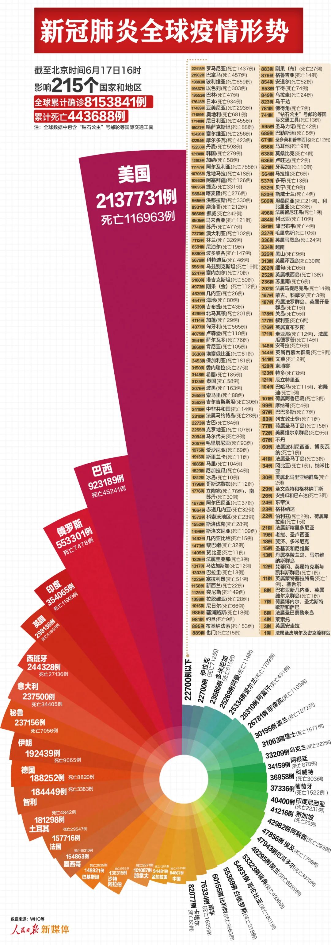 |最新：全球超815万例，美国超213万例