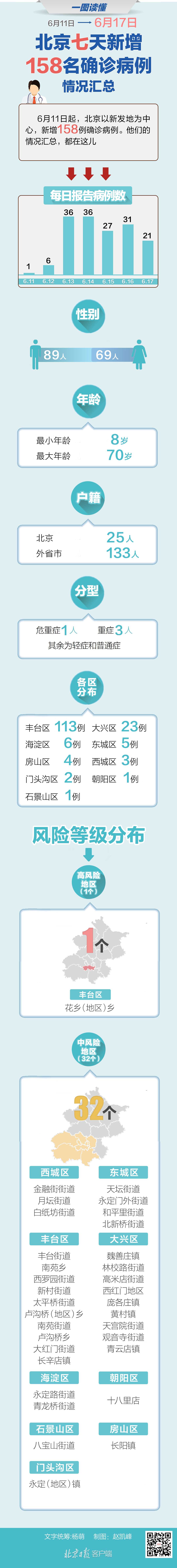 经济|一图读懂!158名确诊病例情况汇总,关键信息都在这儿