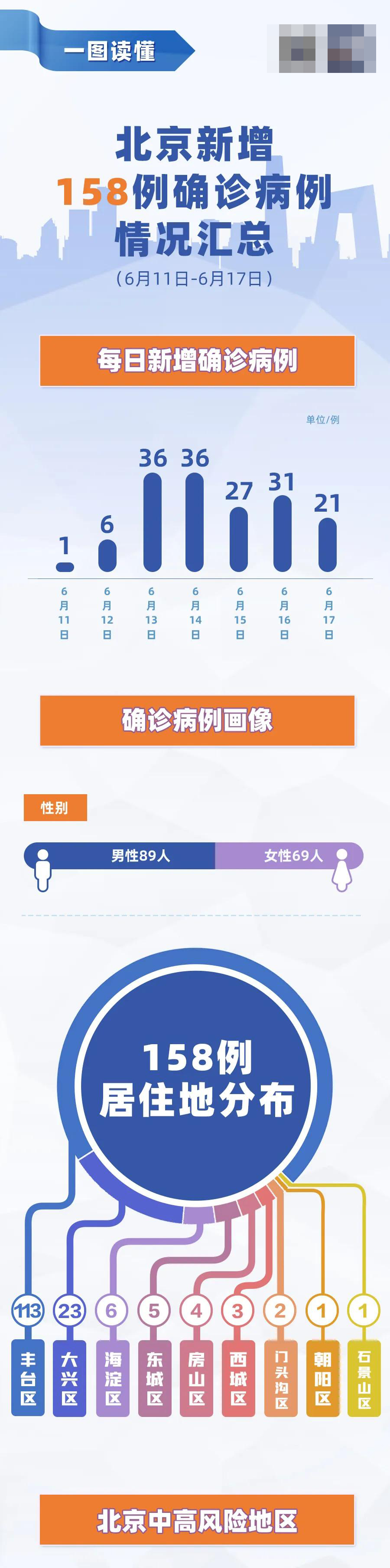 疫情|8天，183例！这个区确诊已过百，北京此次疫情传染路径初现