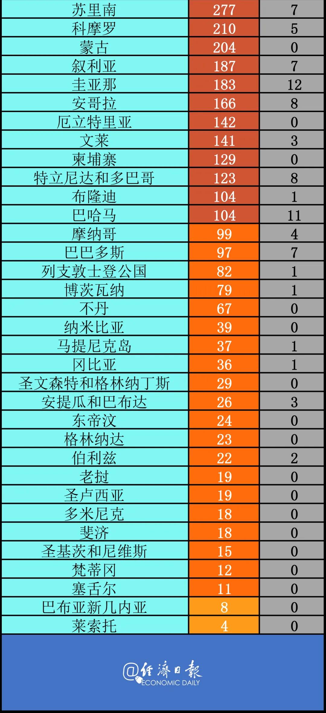 疫情|世卫组织：新冠疫苗或最快年底前问世丨全球疫情20条最新信息