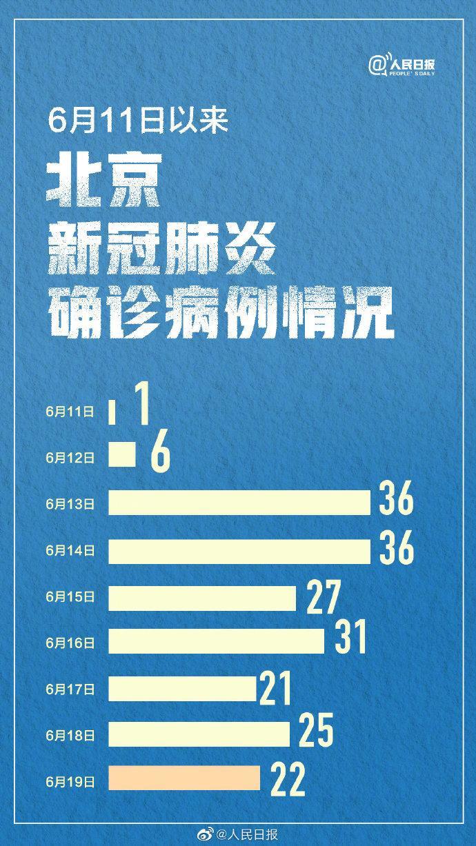 传染病|北京昨日新增本土病例22例，9天累计确诊超200例