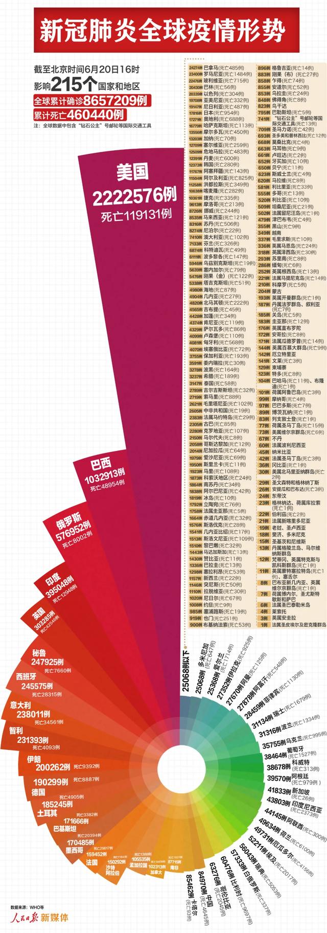 |新冠肺炎全球疫情最新数字：全球超865万例，美国超222万例