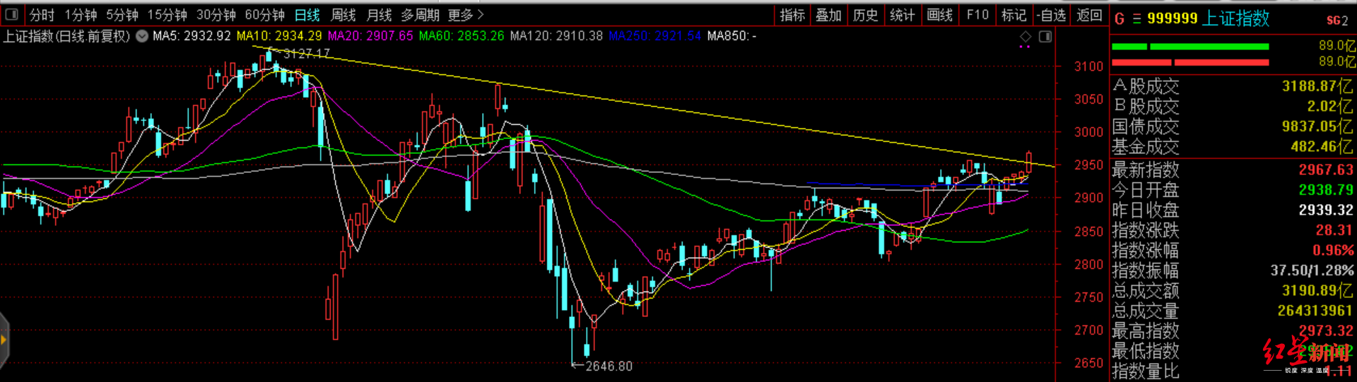 创业板指数|券商周评｜创业板指创年内新高！这个趋势变化要跟上！