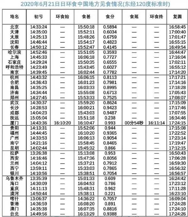 日食|错过它又得等上12年？本世纪最强“金边日食”来了！