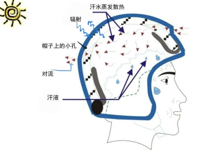 热辐射|“头盔热”的背后，是头盔“热”吗？