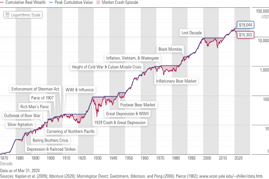 美股总体趋势及历史上的历次熊市，如果