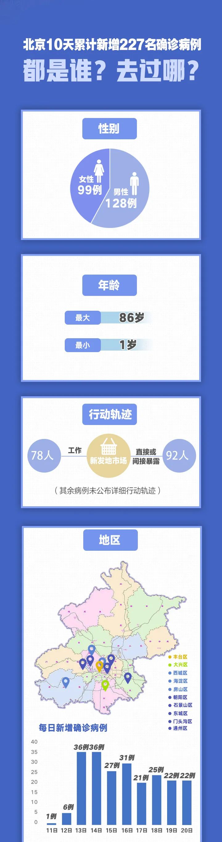 |转扩！北京10天新增227例，都是谁？去过哪？