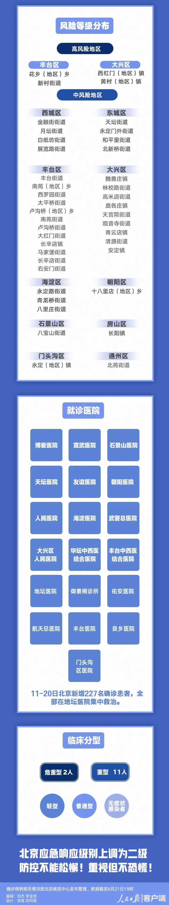 |转扩！北京10天新增227例，都是谁？去过哪？