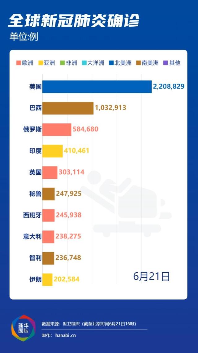 疫情|全球疫情简报丨印度确诊病例半个月翻番破40万 德国肉联厂感染人数升至1331人