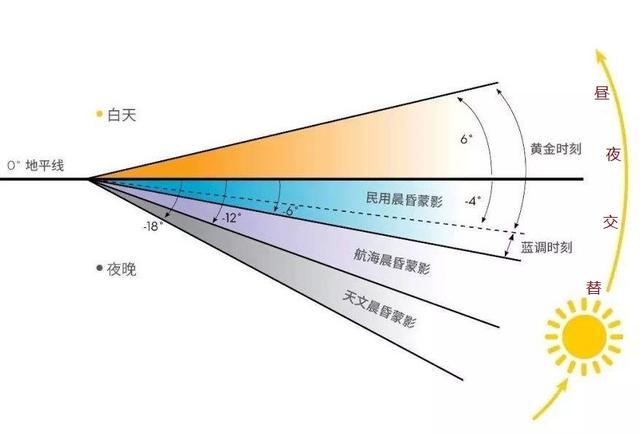 什麼是白夜現象為什麼在低緯度地區看不到這種自然現象