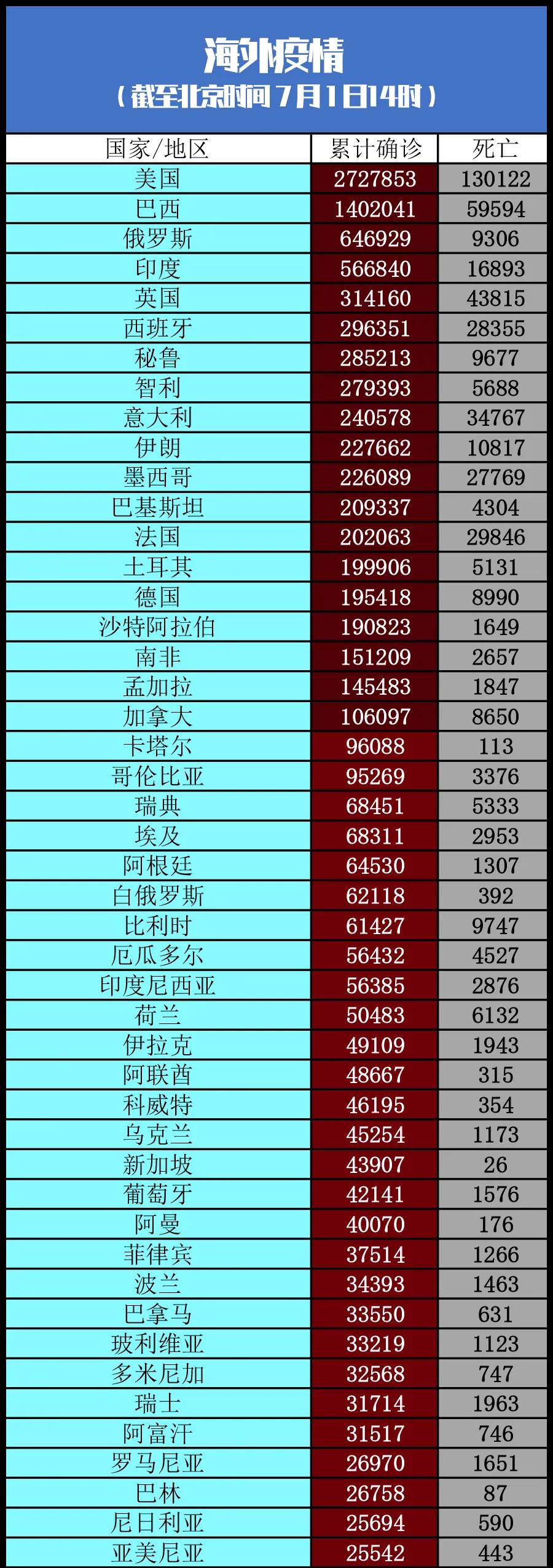 经济日报|美联储主席发出警告丨全球疫情20条最新信息