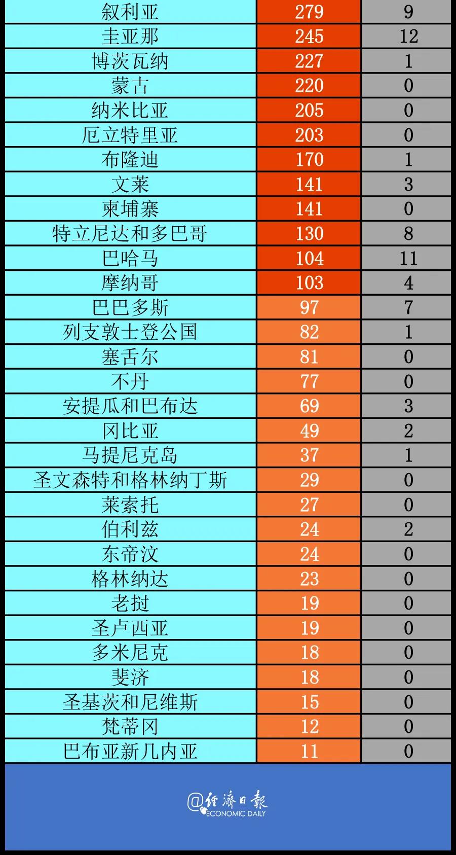 经济日报|美联储主席发出警告丨全球疫情20条最新信息