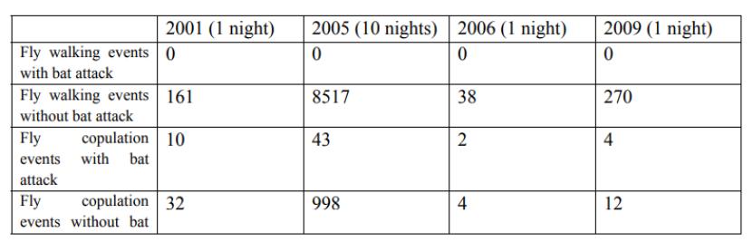 不交配就不会被吃掉,交配就有可能会被吃掉 图源:文献1