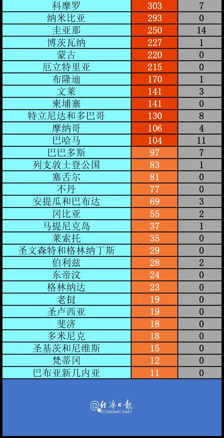 经济日报|美国再现“强盗”行径丨全球疫情20条最新信息