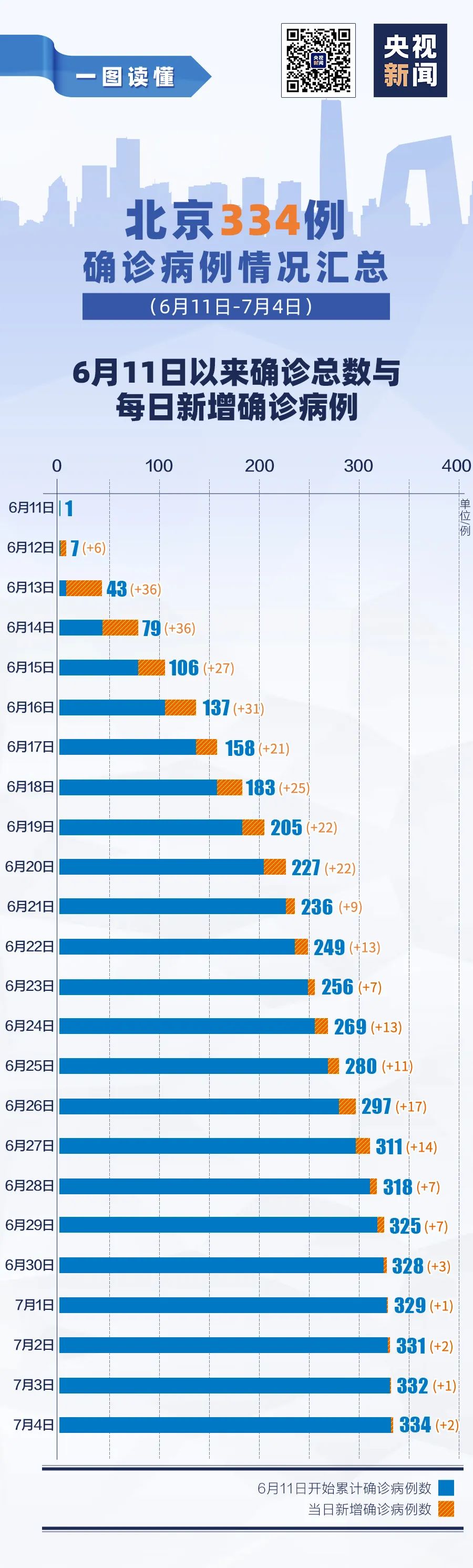 疫情|北京六地疫情风险降级，高风险地区仅剩一个！