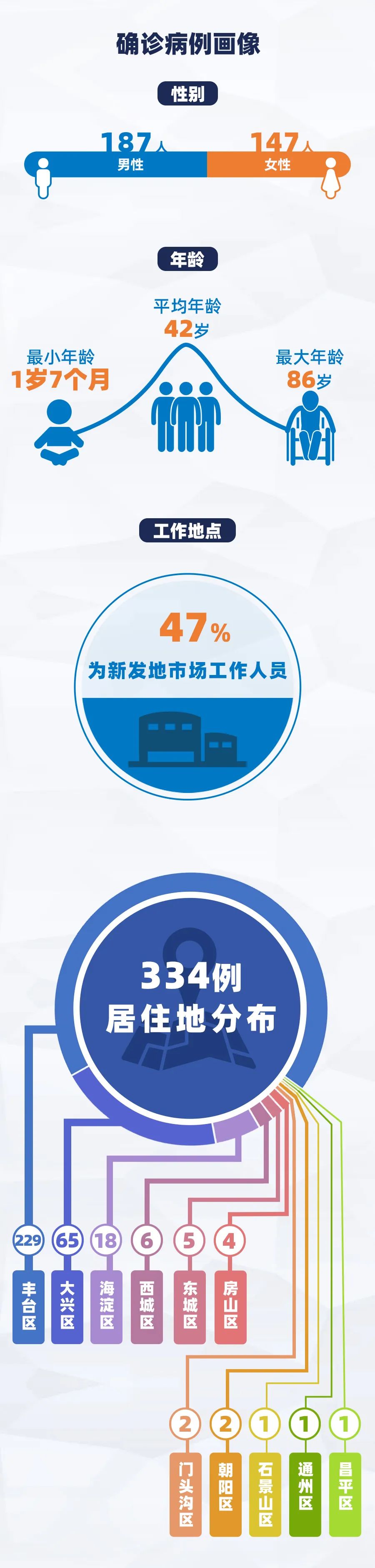 疫情|北京六地疫情风险降级，高风险地区仅剩一个！