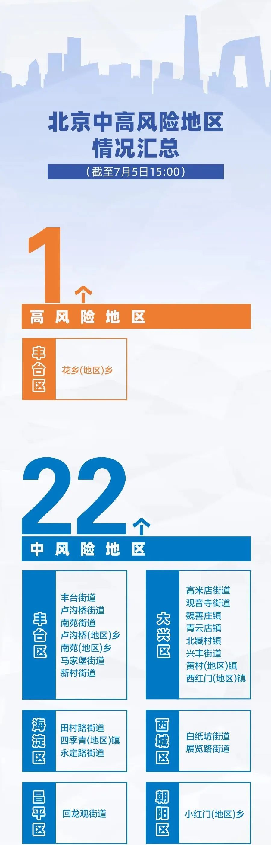 疫情|北京六地疫情风险降级，高风险地区仅剩一个！