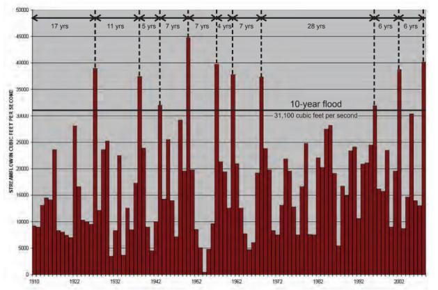 概率计算|为什么我们能碰上这么多“百年一遇”的洪水？