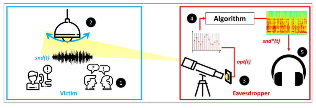 望远镜|用一只灯泡，百米外就能偷听对话！