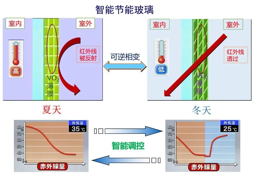 电致变色|还能像变色龙一样变色的材料？