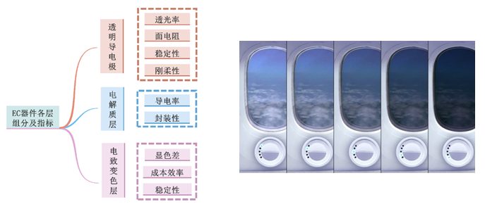 电致变色|还能像变色龙一样变色的材料？