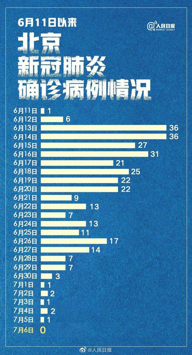 时政|北京昨日无新增确诊病例 新发地疫情26天来首次新增为零