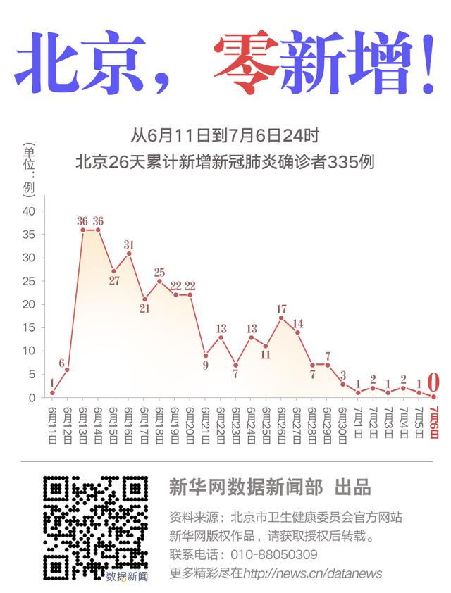 新媒体|北京，零新增