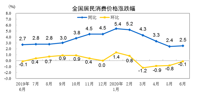 cpi|国家统计局：2020年6月份居民消费价格同比上涨2.5%