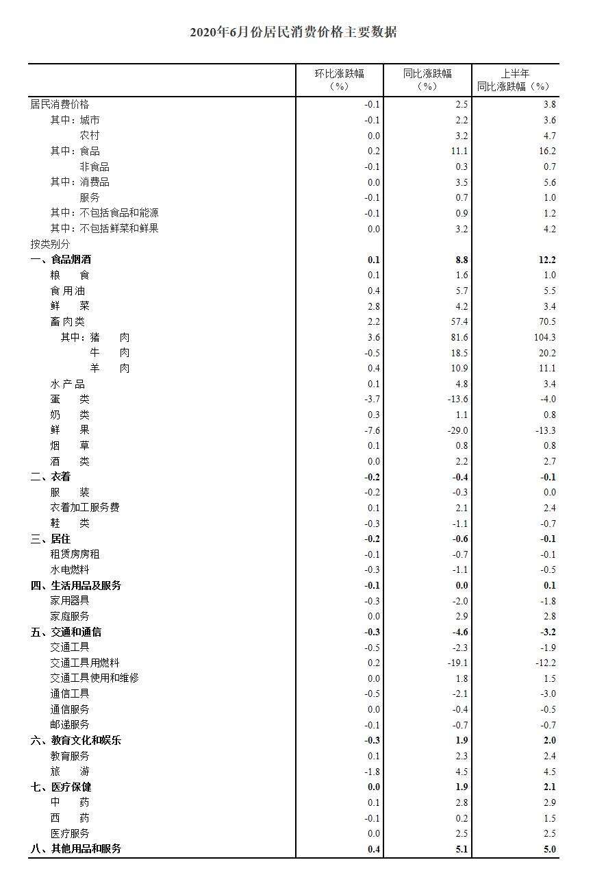 cpi|国家统计局：2020年6月份居民消费价格同比上涨2.5%