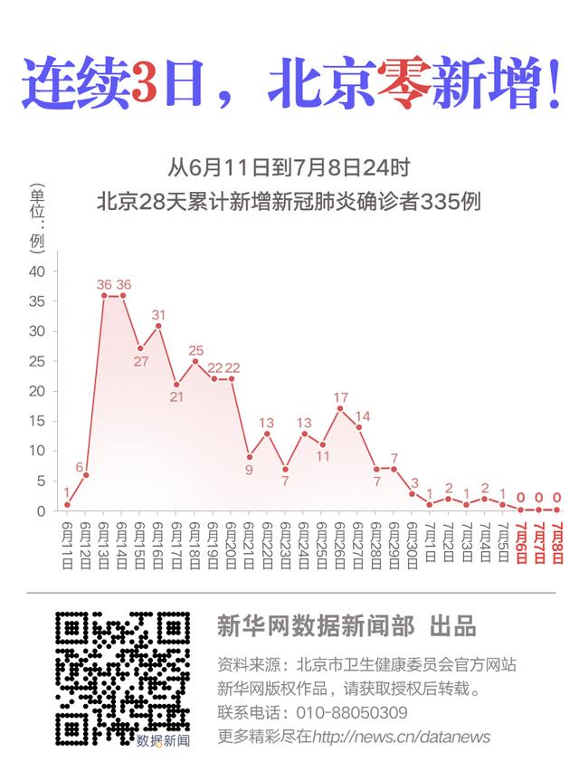 新媒体|连续3日，北京零新增