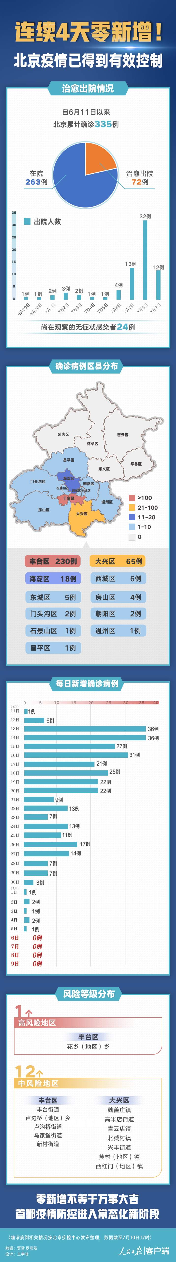 经济|连续4天零新增！北京疫情已得到有效控制