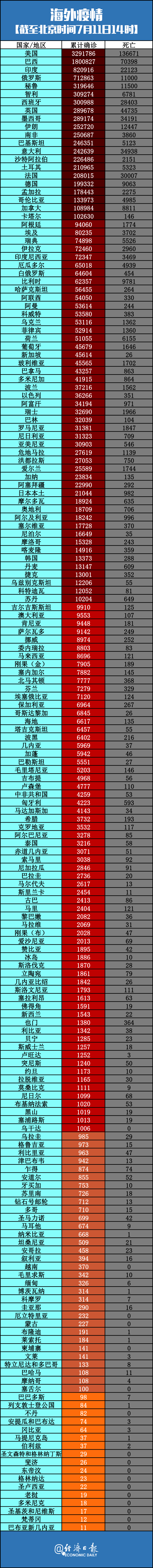 疫情|单日新增，再创新高丨全球疫情20条最新信息