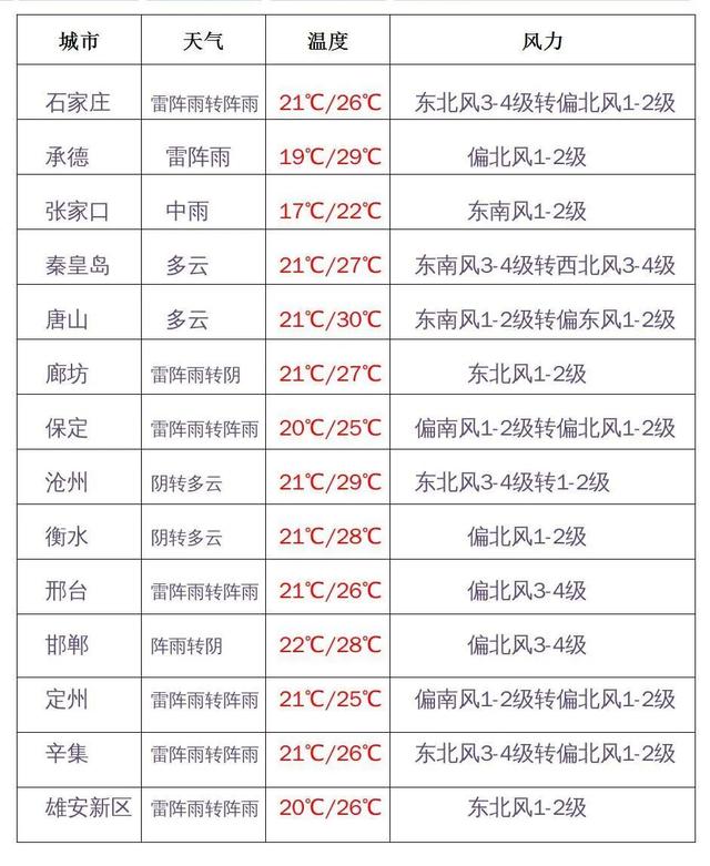 大暴雨|京津冀迎特大暴雨、极强狂风？是6年来最大冷涡暴雨？真相来了