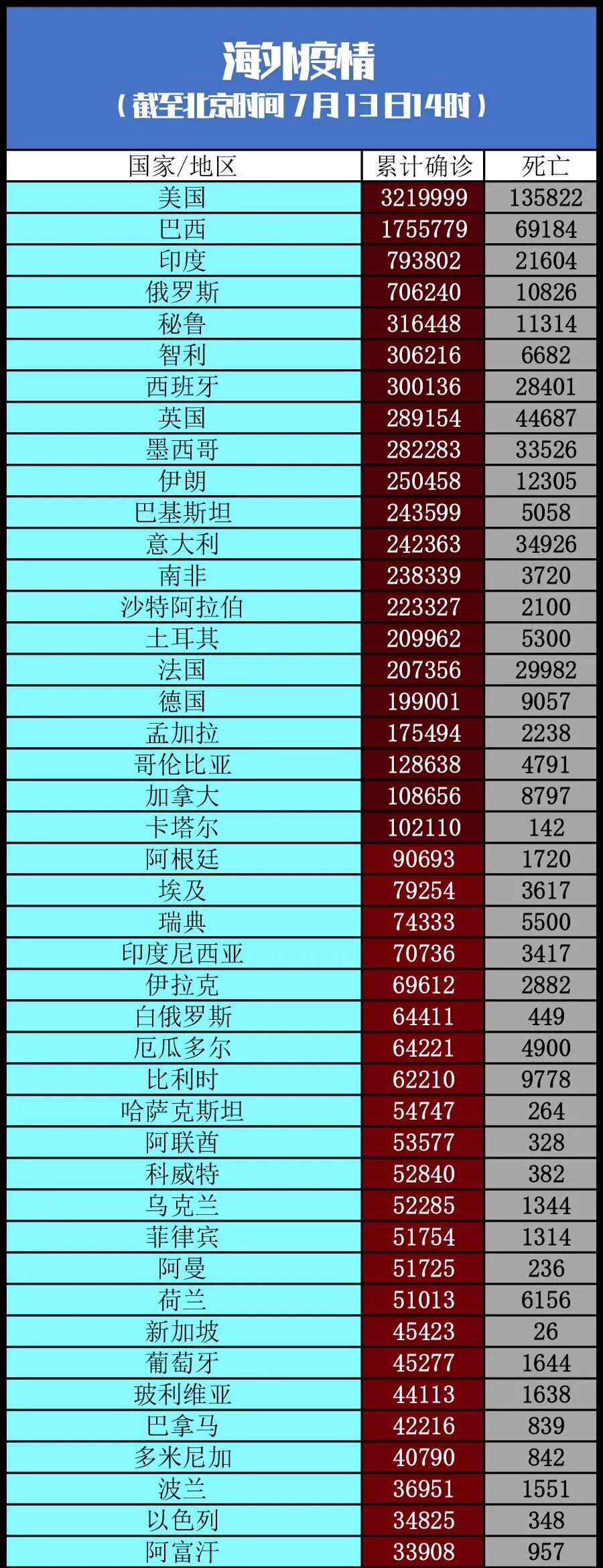 疫情|印尼仍为东南亚疫情最为严重的国家之一丨全球疫情20条最新信息