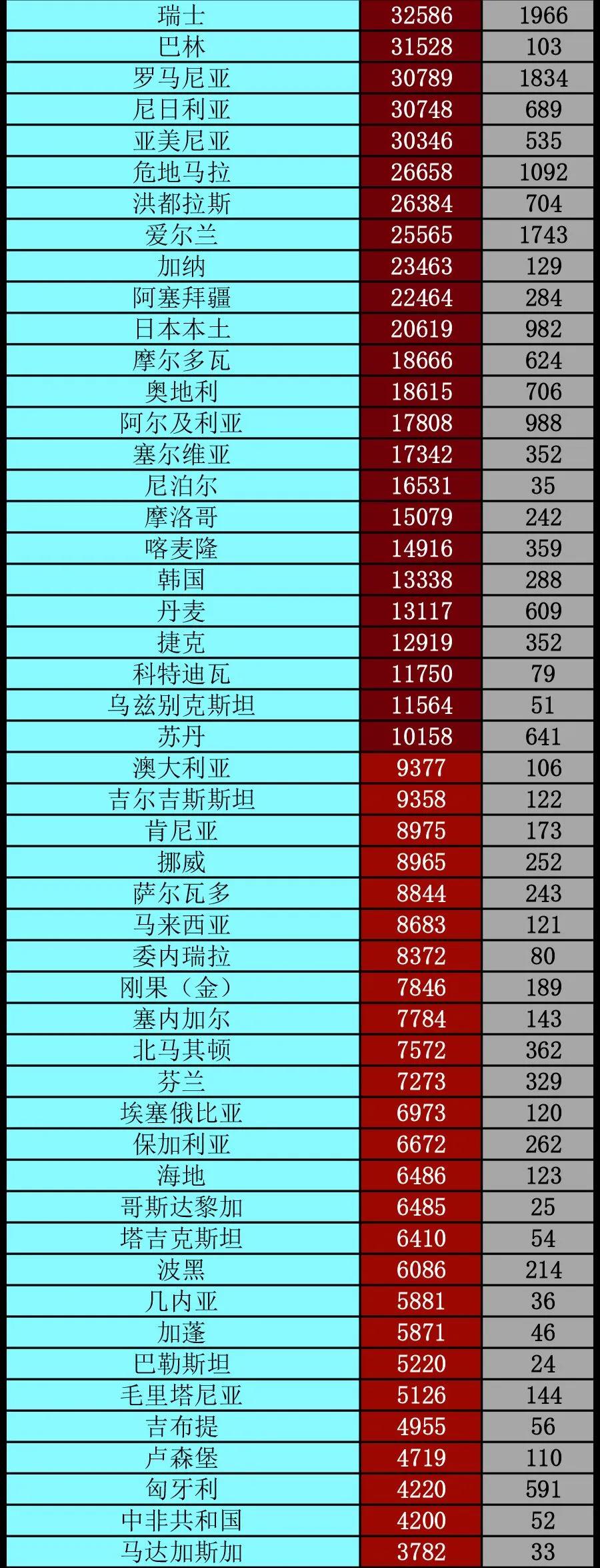 疫情|印尼仍为东南亚疫情最为严重的国家之一丨全球疫情20条最新信息