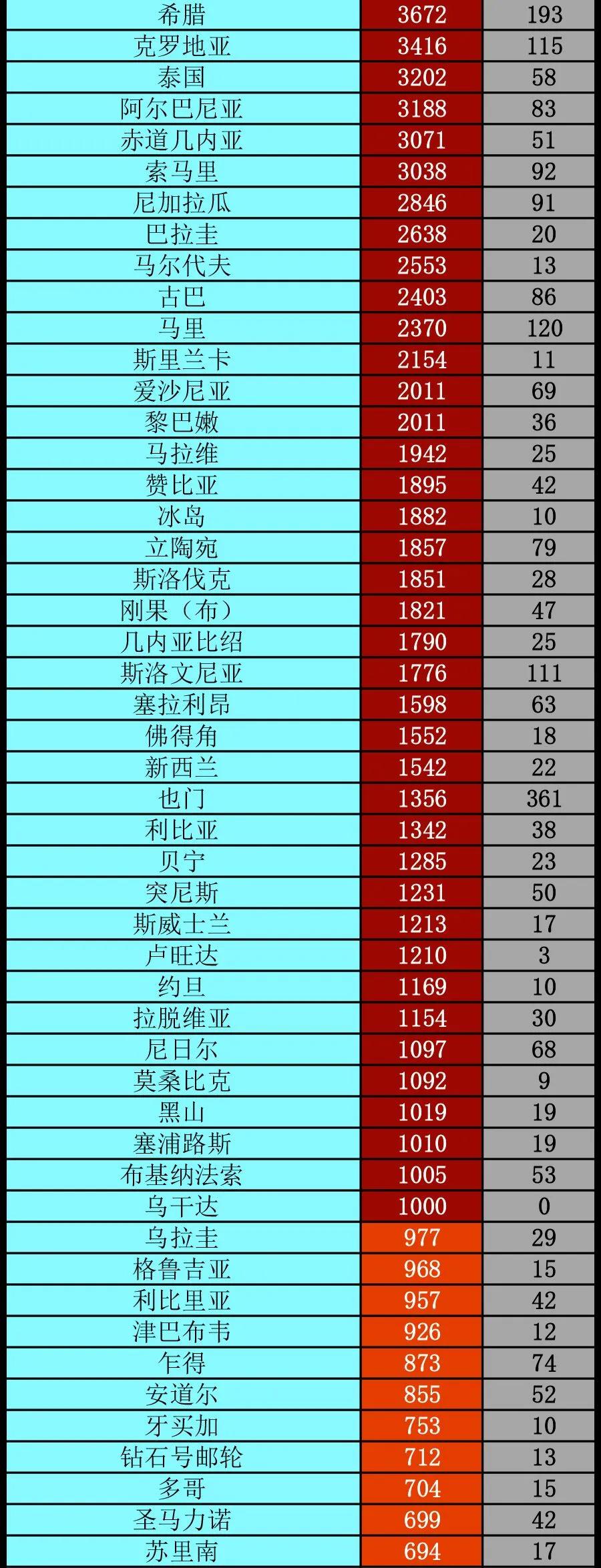 疫情|印尼仍为东南亚疫情最为严重的国家之一丨全球疫情20条最新信息