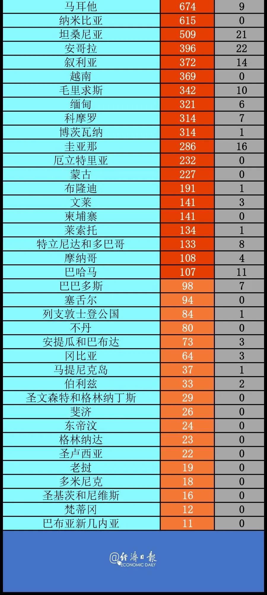 疫情|印尼仍为东南亚疫情最为严重的国家之一丨全球疫情20条最新信息