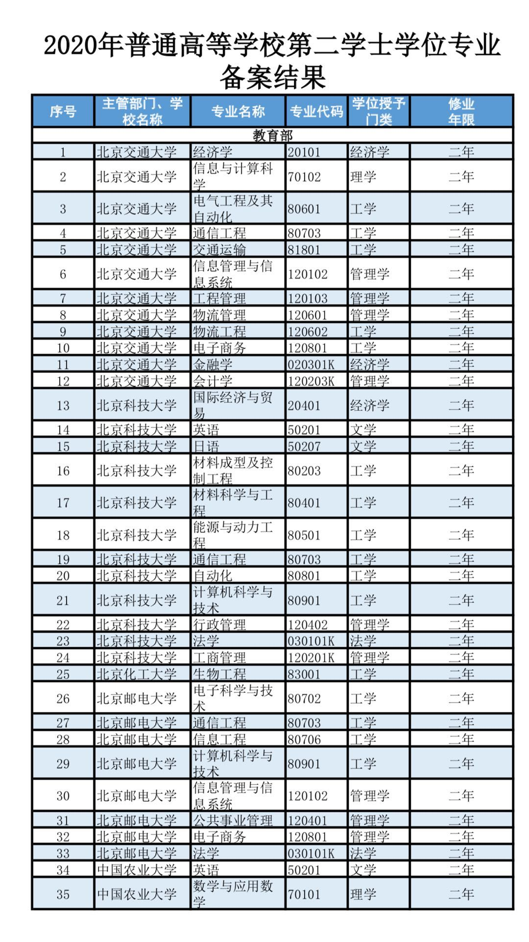 双学位|第二学士学位专业名单公布！这些人可报考