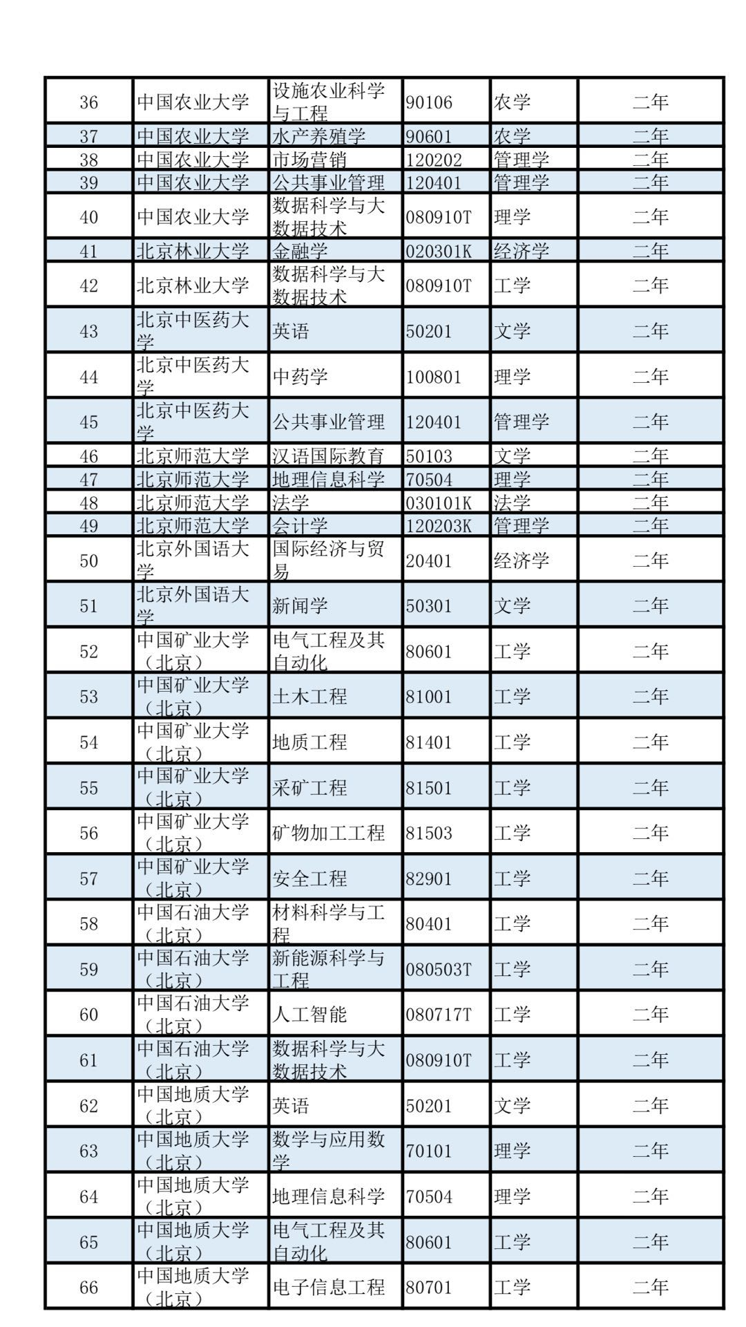 双学位|第二学士学位专业名单公布！这些人可报考