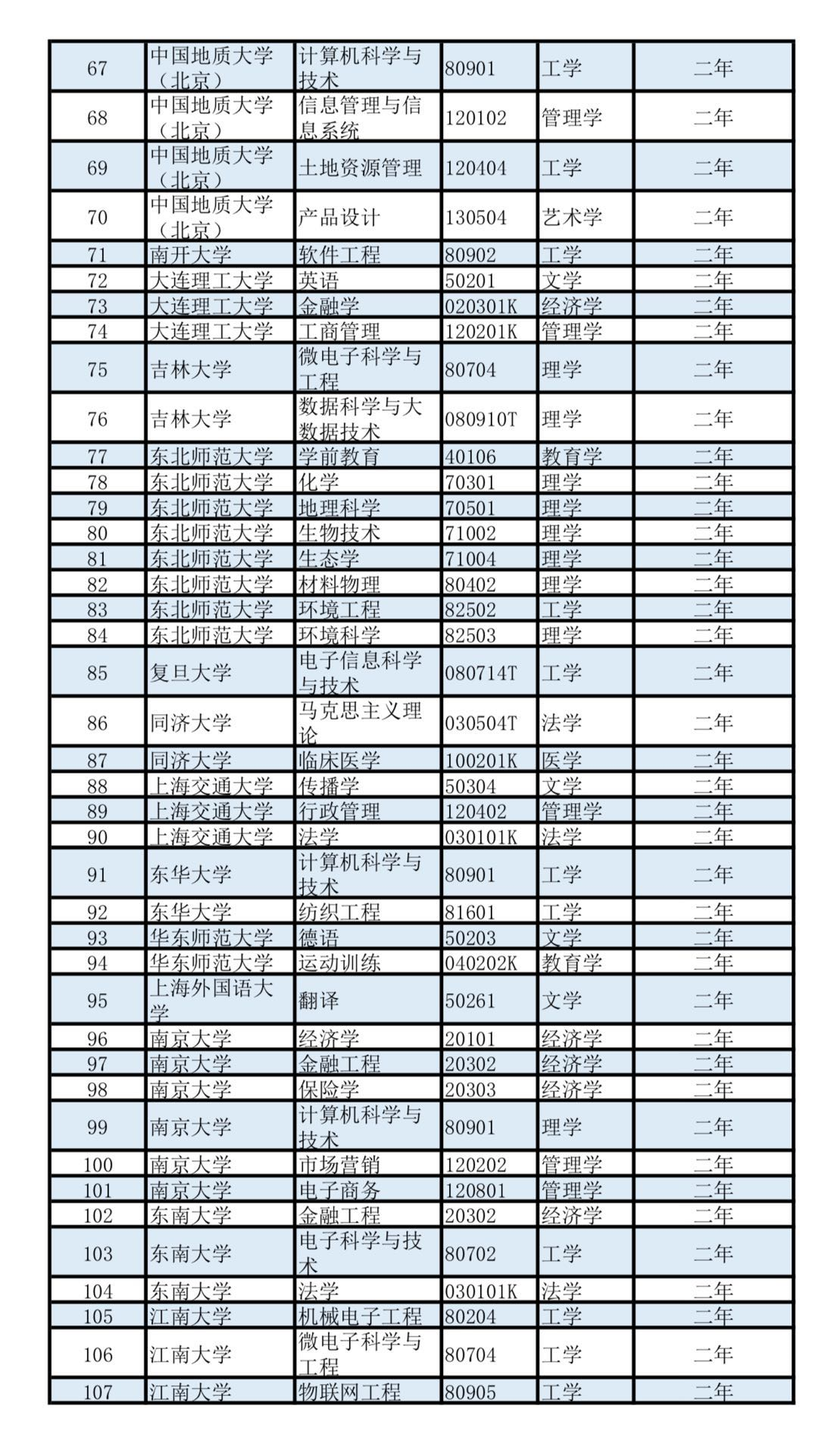 双学位|第二学士学位专业名单公布！这些人可报考