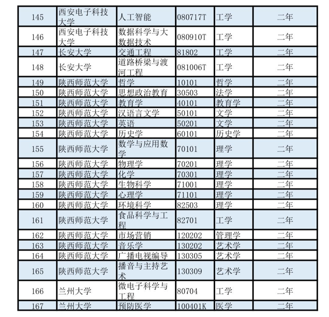 双学位|第二学士学位专业名单公布！这些人可报考