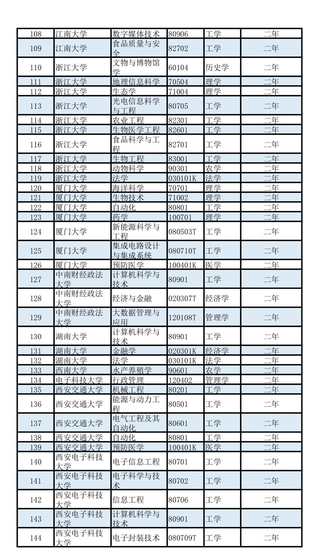 双学位|第二学士学位专业名单公布！这些人可报考