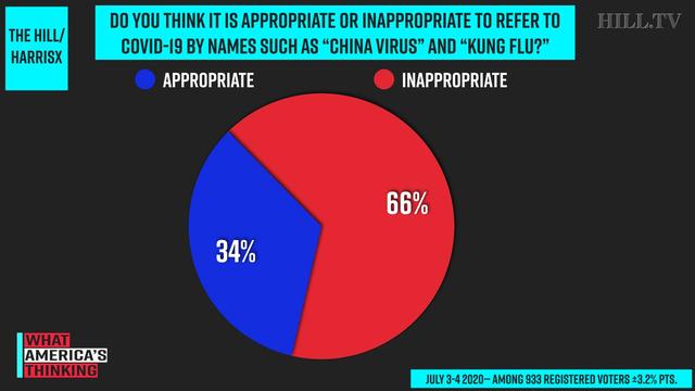 特朗普|民调显示：34%美国人支持特朗普使用“中国病毒”说法