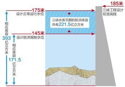 三峡大坝|三峡大坝为什么要在汛期泄洪？