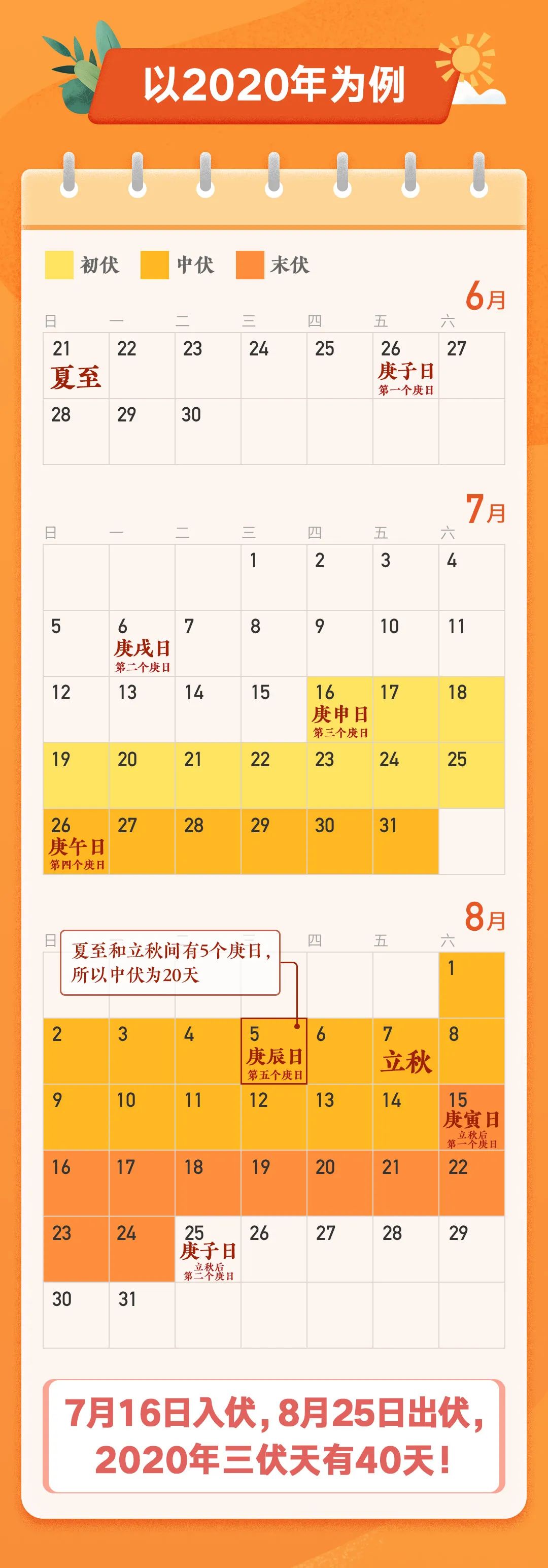|三伏天里数三伏！“三伏天”到底有多少天，应该如何推算？