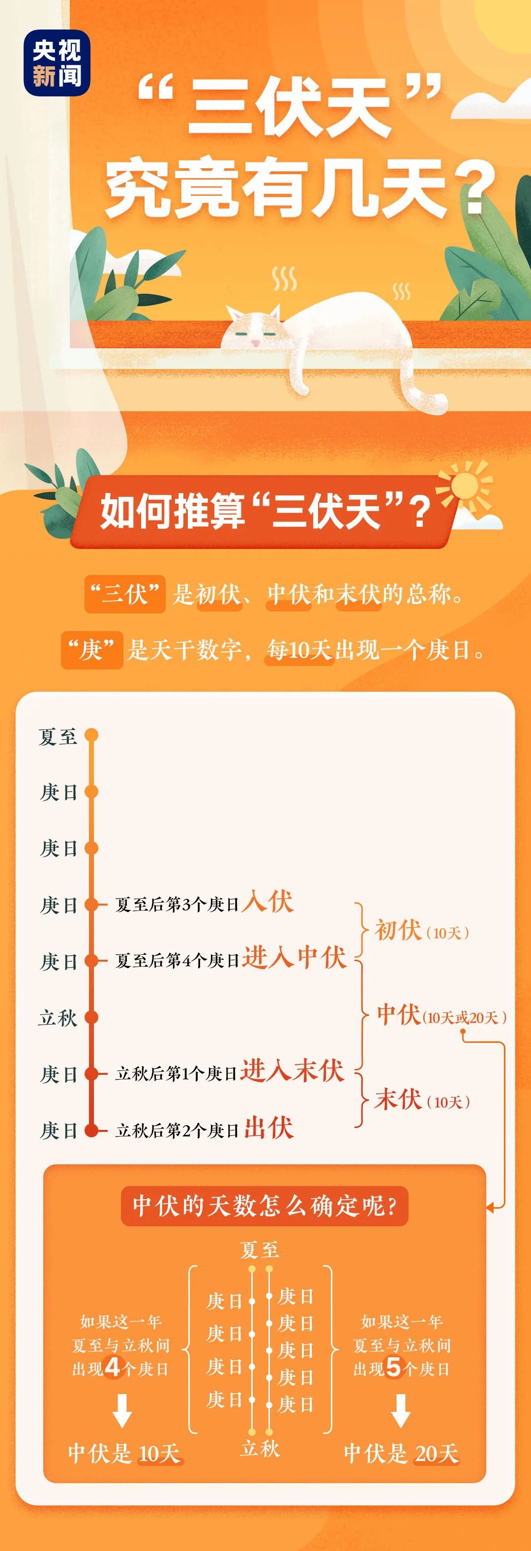 |三伏天里数三伏！“三伏天”到底有多少天，应该如何推算？