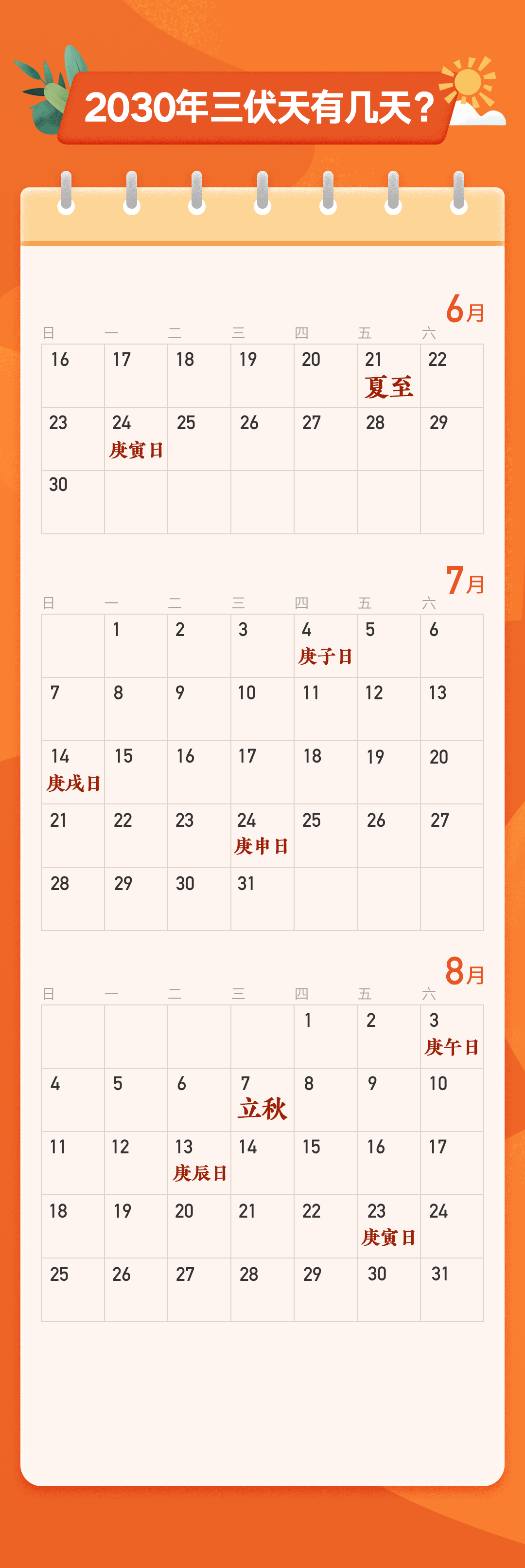 |三伏天里数三伏！“三伏天”到底有多少天，应该如何推算？