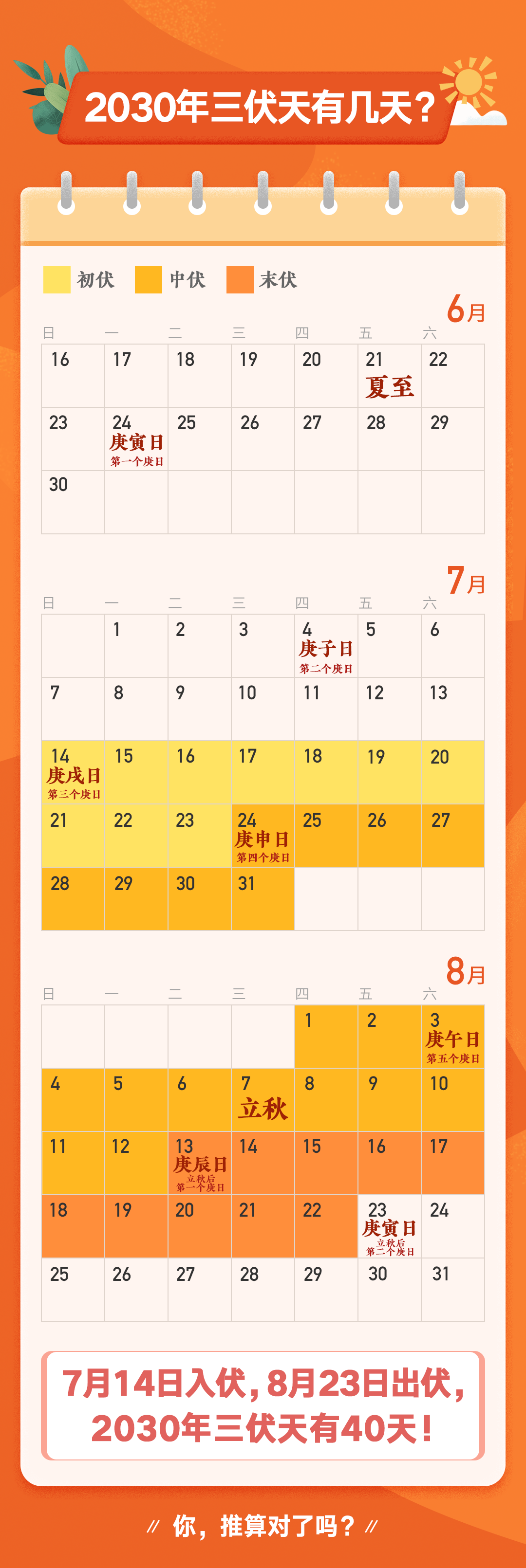 |三伏天里数三伏！“三伏天”到底有多少天，应该如何推算？