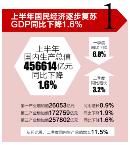 经济|一图读懂我国上半年经济曲线