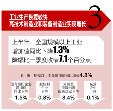 经济|一图读懂我国上半年经济曲线